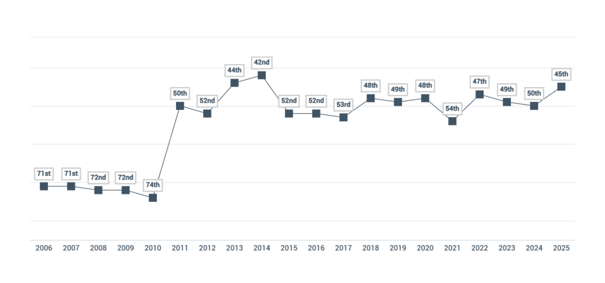 Grafički prikaz rangiranja pasoša BiH u svijetu/ Foto: Henley Passport